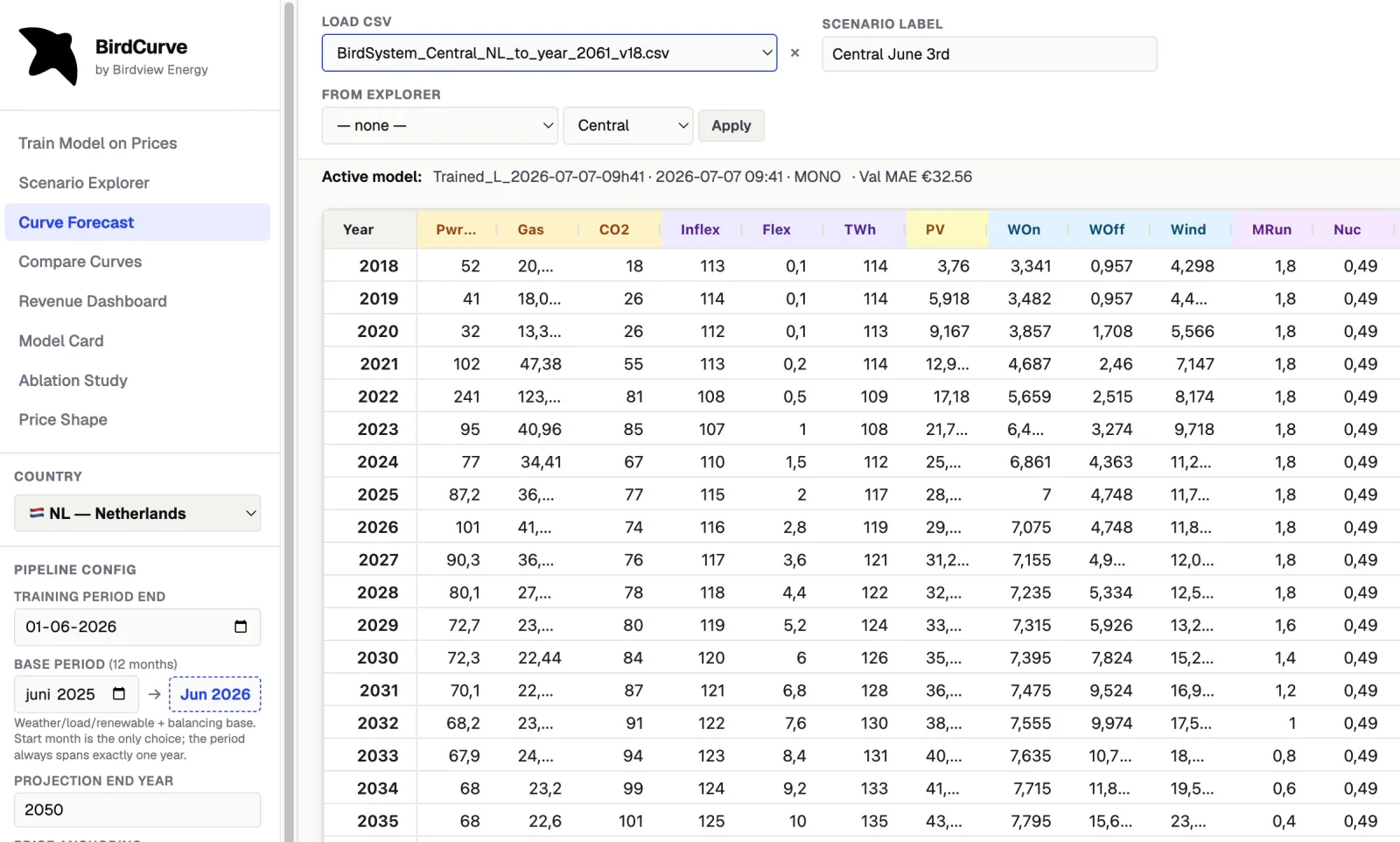 BirdCurve Curve Forecast: multi-year projection of power, gas, CO2, PV, wind and demand from 2018 out to 2050 for the Netherlands