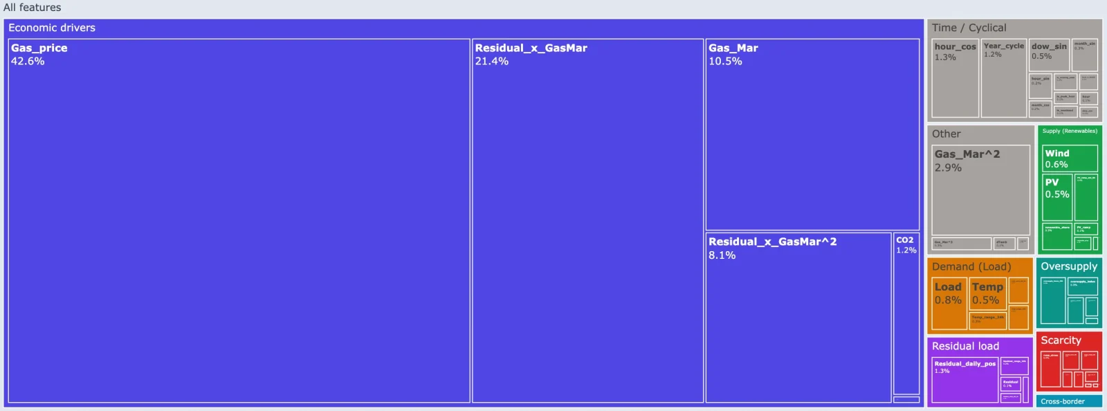 BirdCurve feature importance treemap: the biggest price drivers are gas price, residual load, CO2 and renewables