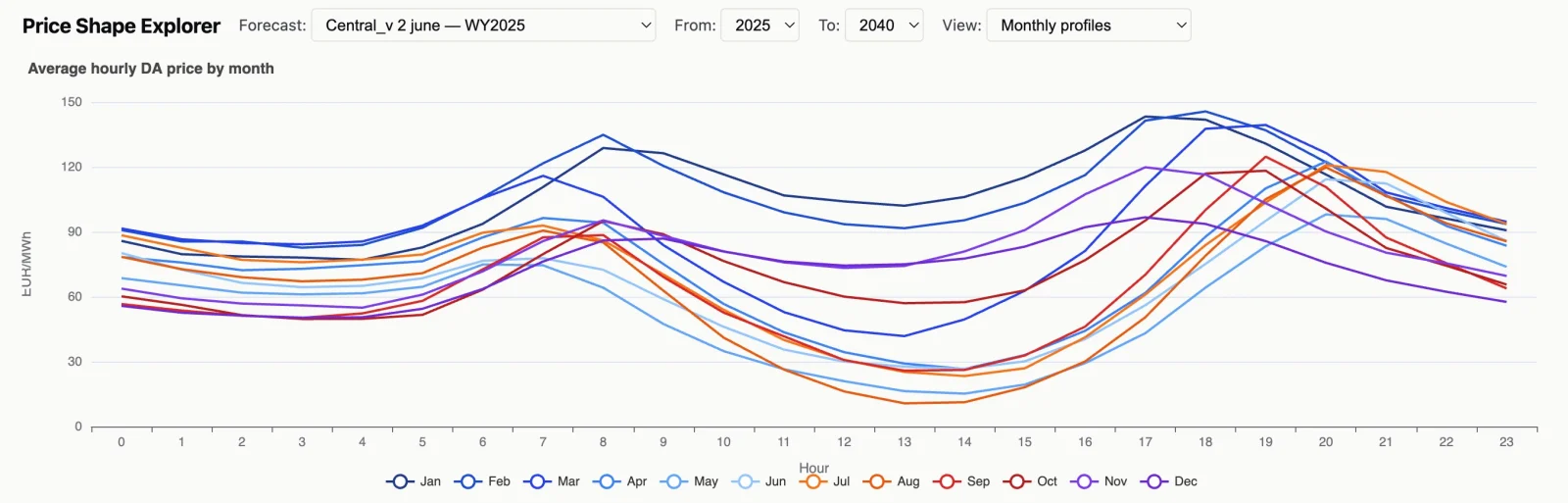 BirdCurve average hourly day-ahead price by month, 2025-2040, showing morning and evening peaks per month