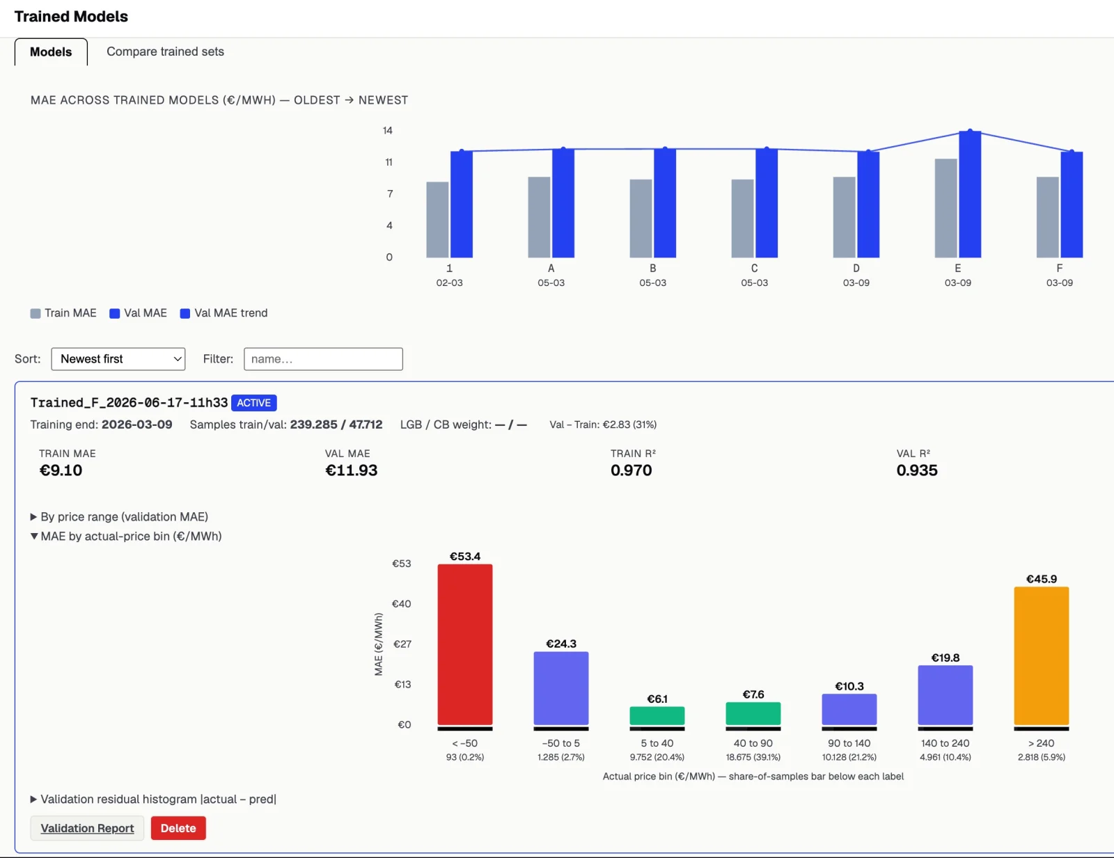 BirdCurve model card: training and validation MAE in euros per MWh, R-squared, and mean absolute error broken down by actual-price bin