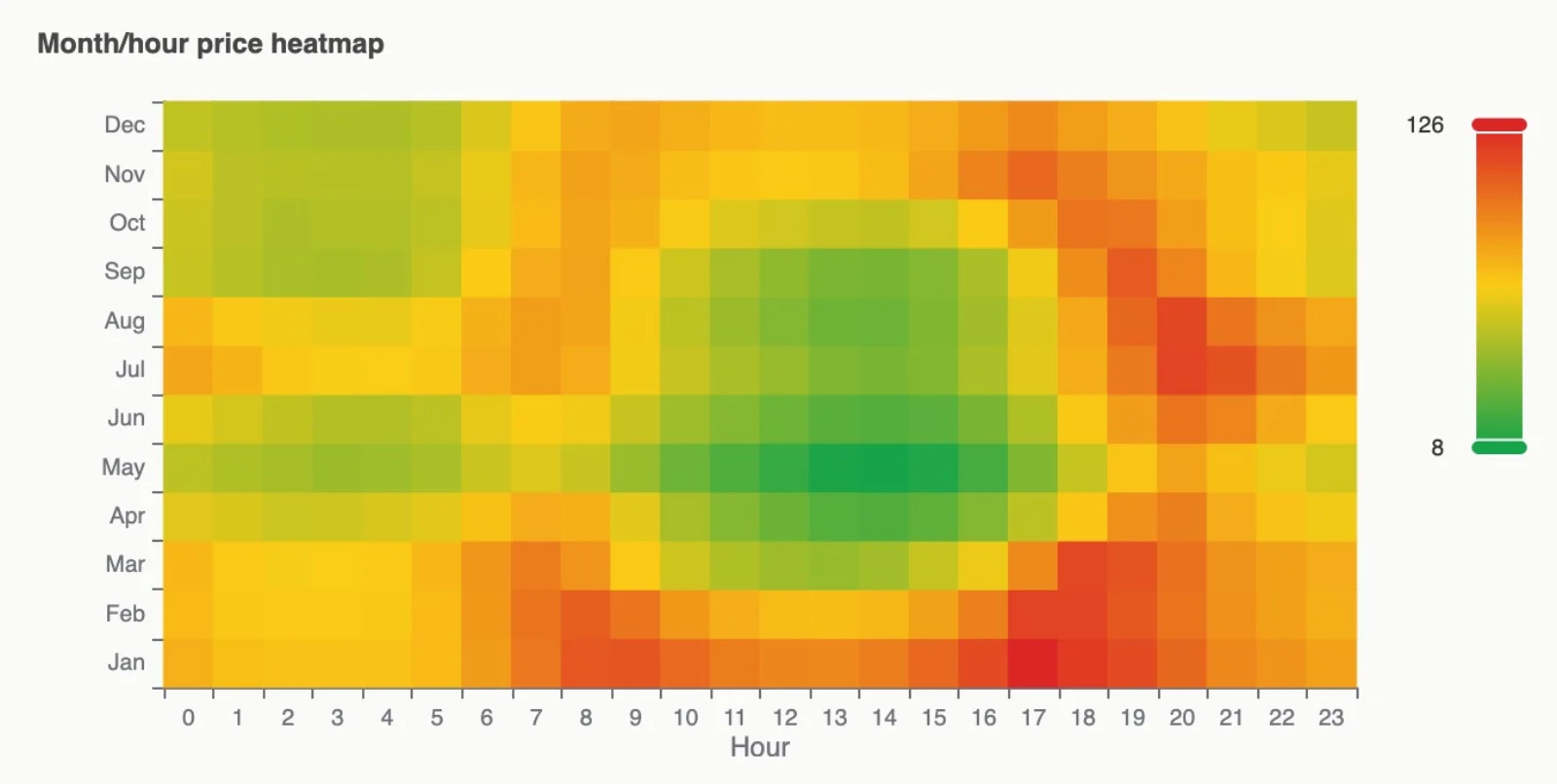 BirdCurve month-by-hour day-ahead price heatmap: low midday prices in summer, high evening and winter prices