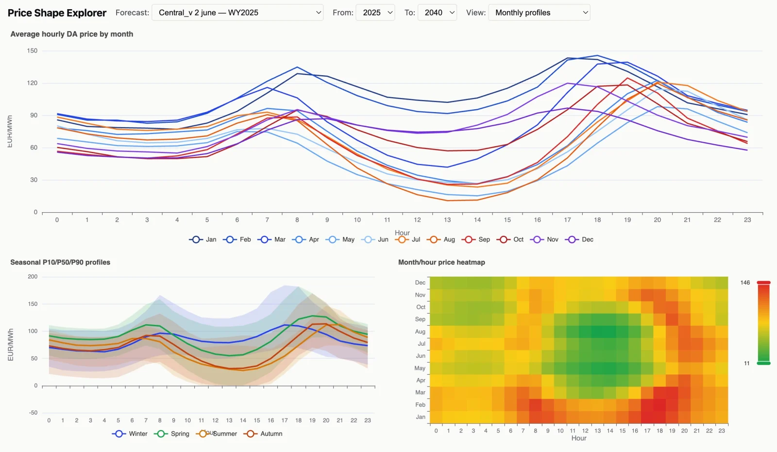 BirdCurve Price Shape Explorer: average hourly day-ahead price by month, seasonal P10/P50/P90 profiles and a month-by-hour price heatmap