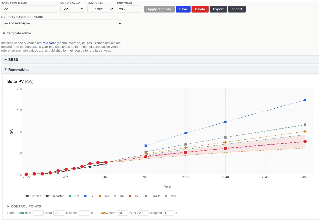 BirdCurve Scenario Explorer: solar PV capacity build-out to 2050 against published scenarios TYNDP, NEP, TenneT and ENTSO-E, with a fast/slow band