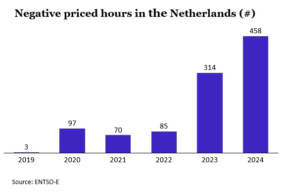 negative power prices