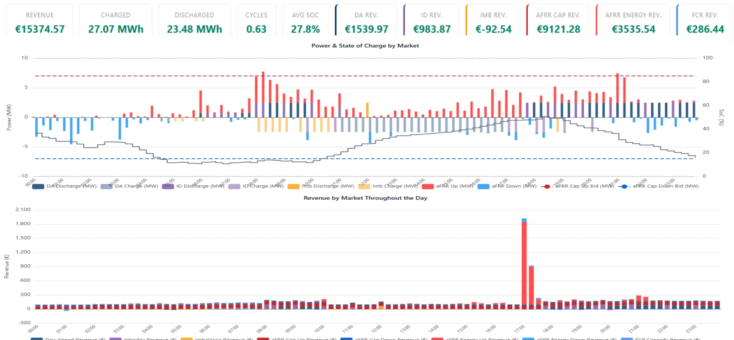 Benchmark output for a single day, 21 May 2025. A summary row reports total revenue of 15374.57 euro, 27.07 MWh charged, 23.48 MWh discharged, 0.63 cycles and an average state of charge of 27.8 percent, then splits revenue by market across day-ahead, intraday, imbalance, aFRR capacity, aFRR energy and FCR. Below it, one chart plots power and state of charge for every 15 minute period and a second plots revenue by market through the day.