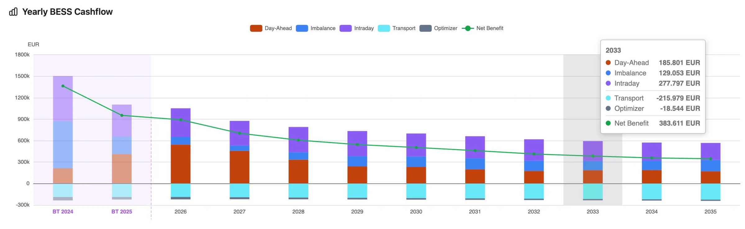 BESSview yearly BESS cashflow: stacked bars per year for day-ahead, imbalance and intraday revenue against negative transport and optimizer costs, with a net benefit line falling from 2026 to 2035 and the 2024 and 2025 backtest years on the same axis