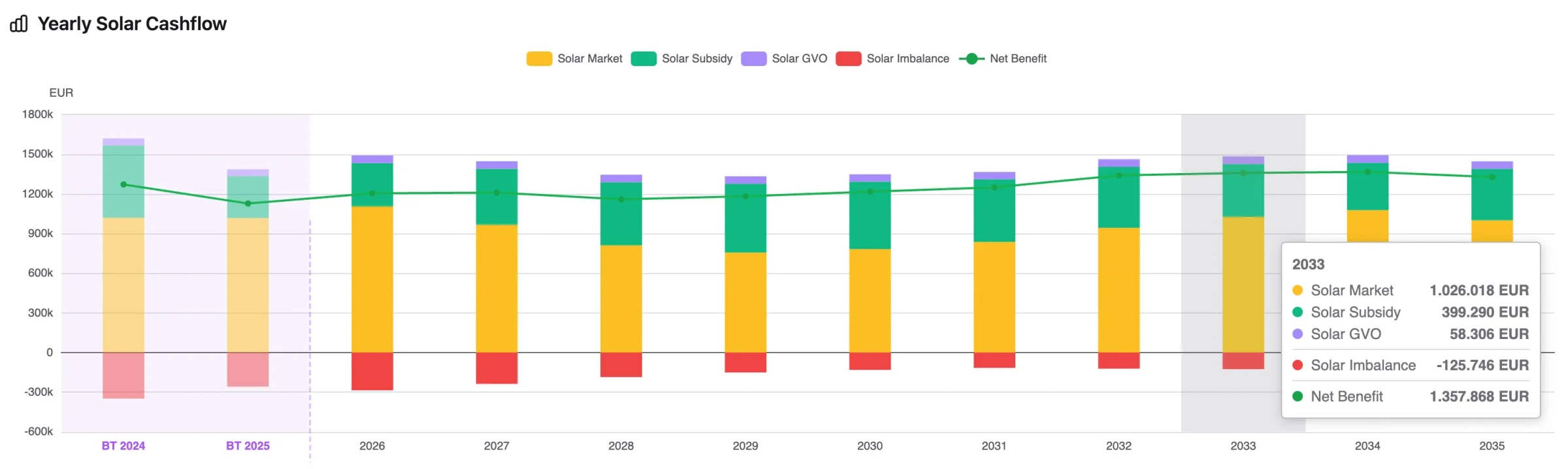 Yearly solar cashflow: stacked bars per year for solar market revenue, SDE++ subsidy and GvO certificate revenue against negative solar imbalance cost, with a net benefit line, and the 2024 and 2025 backtest years shown on the same axis