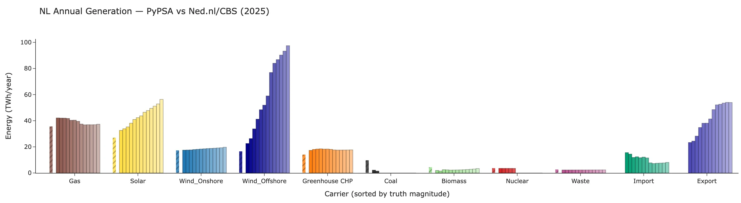 Annual Dutch generation per carrier: 2025 values measured by Ned.nl and CBS next to the BirdFlow scenario years