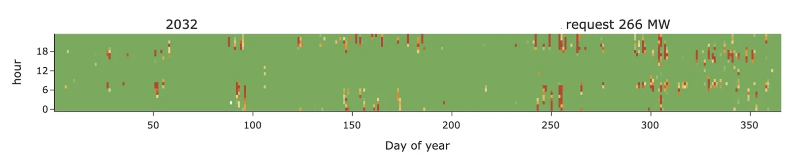 Hourly congestion heatmap for 2032 for a 266 MW connection request: hour of day versus day of year