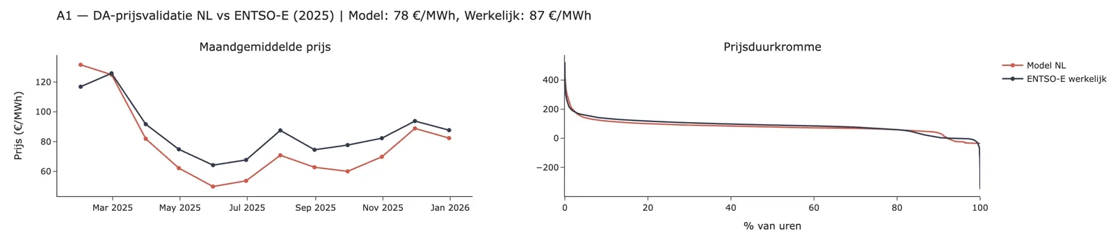 Day-ahead price validation: BirdFlow model versus ENTSO-E actuals for the Netherlands, monthly averages and price duration curve