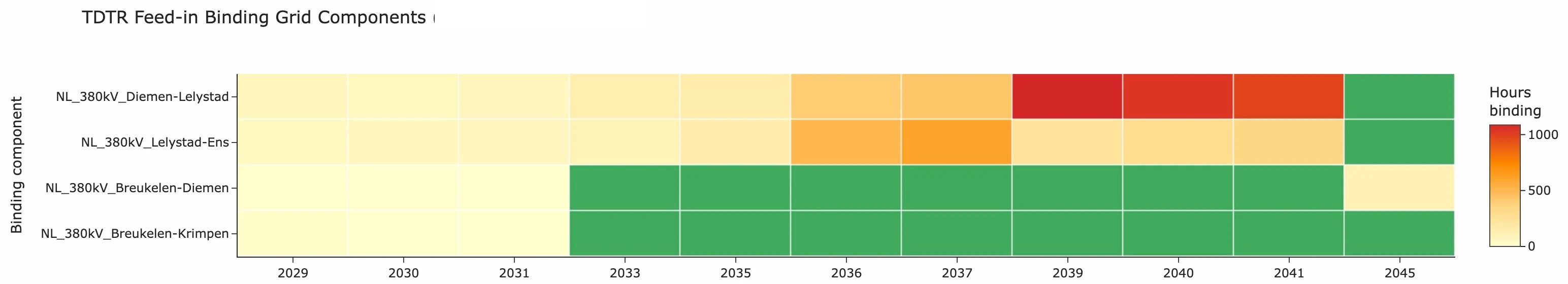 Heatmap of the 380 kV circuits that limit a TDTR feed-in right per model year from 2029 to 2045, coloured by hours binding per year