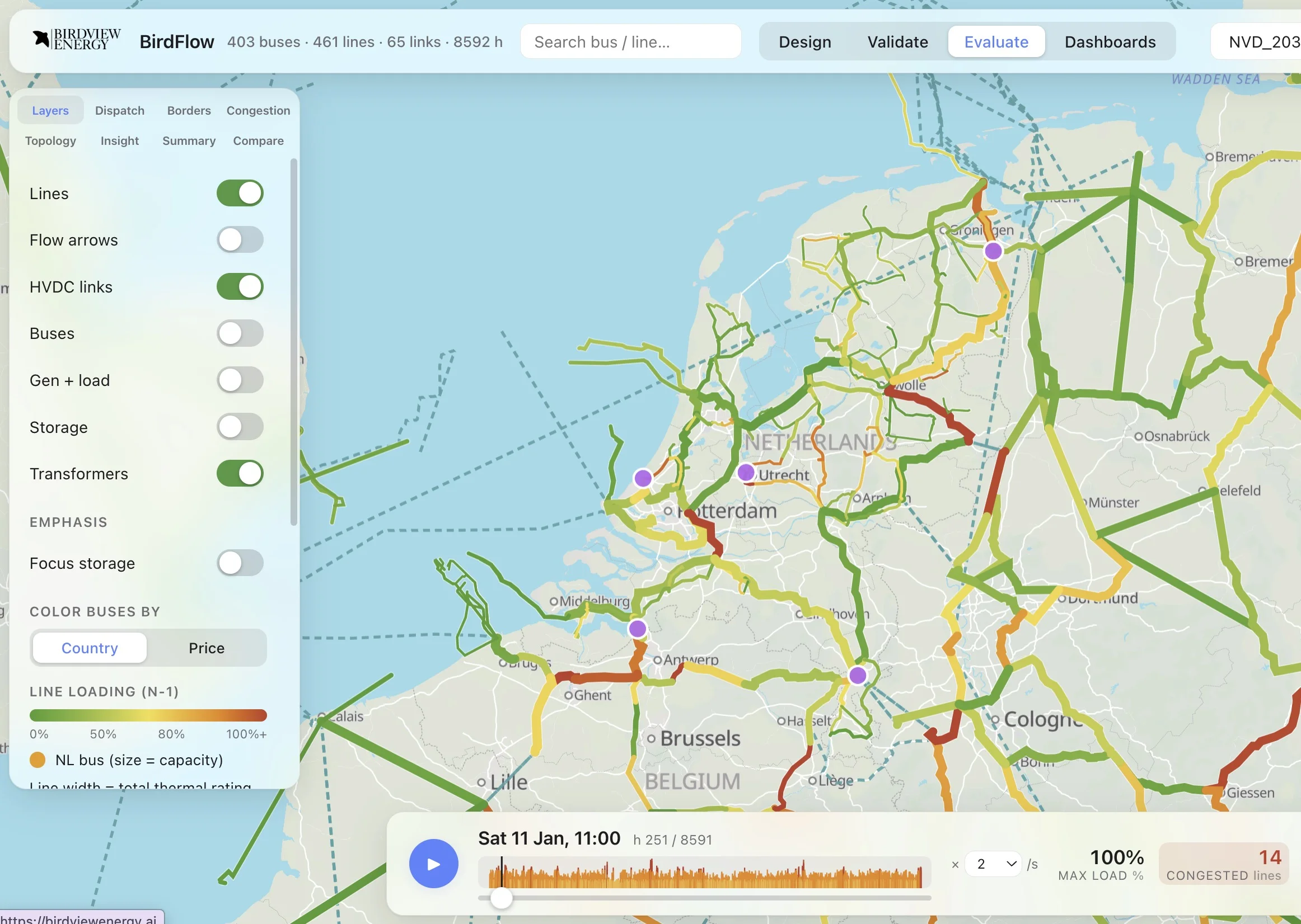 BirdFlow web interface: map of the Dutch transmission grid and its neighbours with N-1 line loading from green to red, layer controls and hourly playback