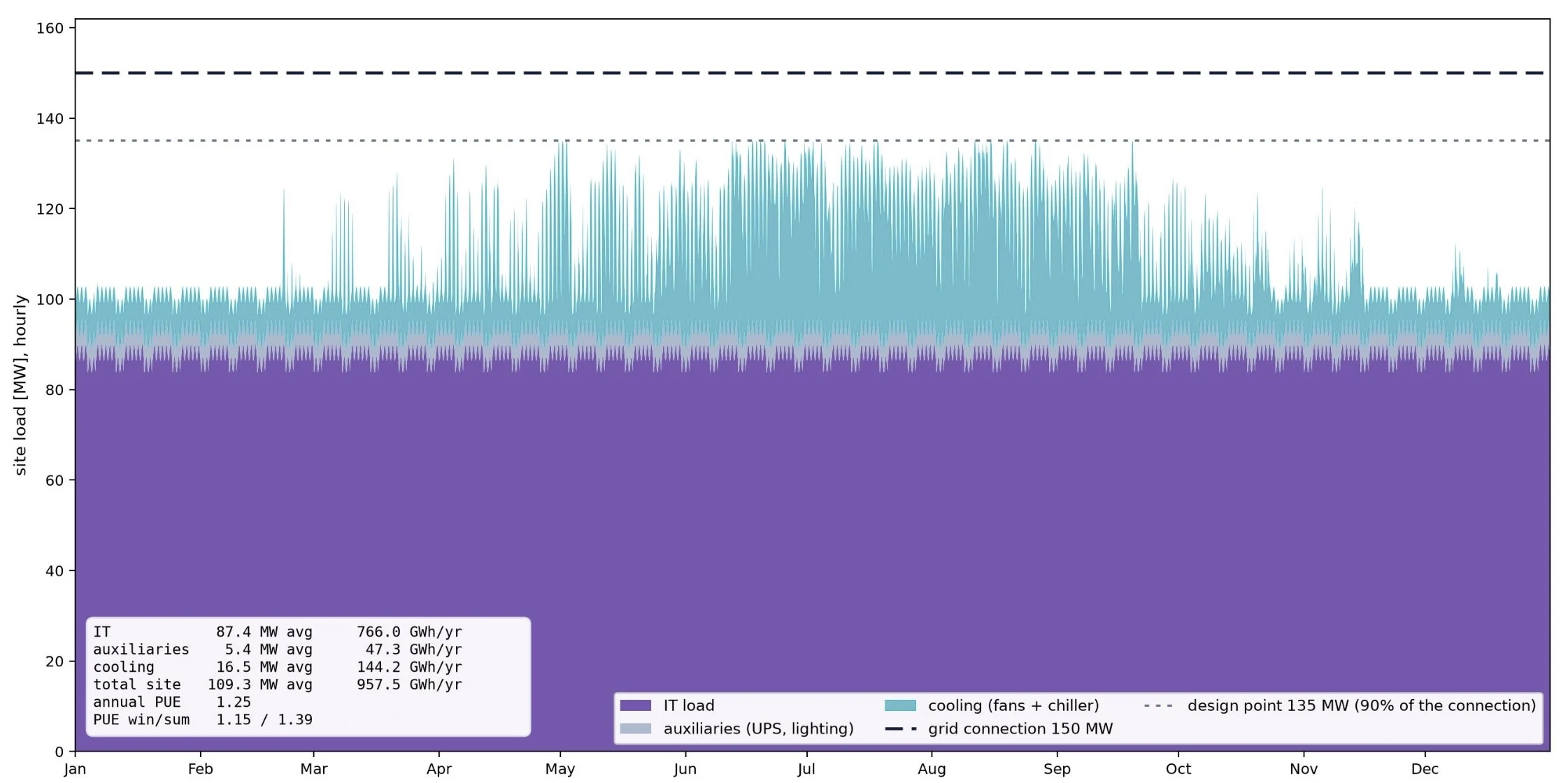 Modelled hourly site load over one year for a datacenter with 111 MW of IT capacity on a 150 MW grid connection, stacked as IT load, auxiliaries and cooling, with the 135 MW design point and the 150 MW connection marked