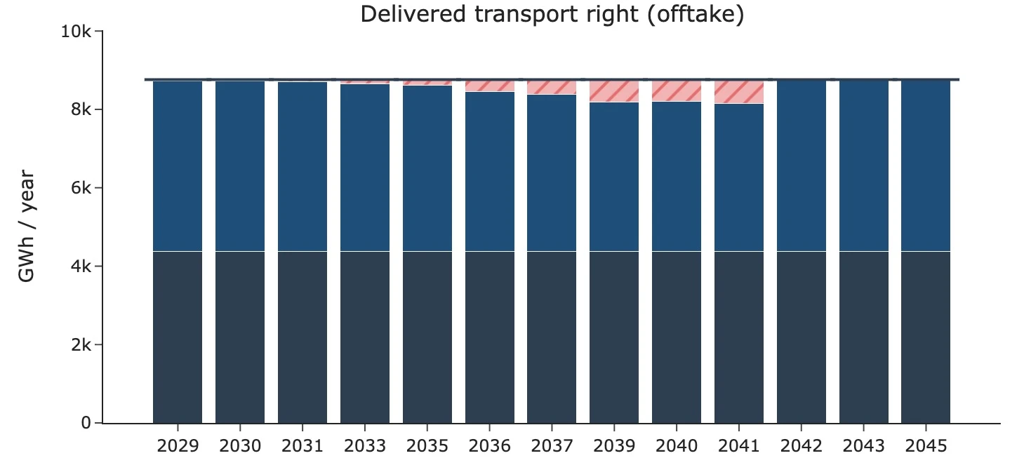 Stacked bars of delivered offtake energy per model year from 2029 to 2045: a firm block, a TDTR tranche above it and a hatched band for the energy the grid limits, against the full transport right