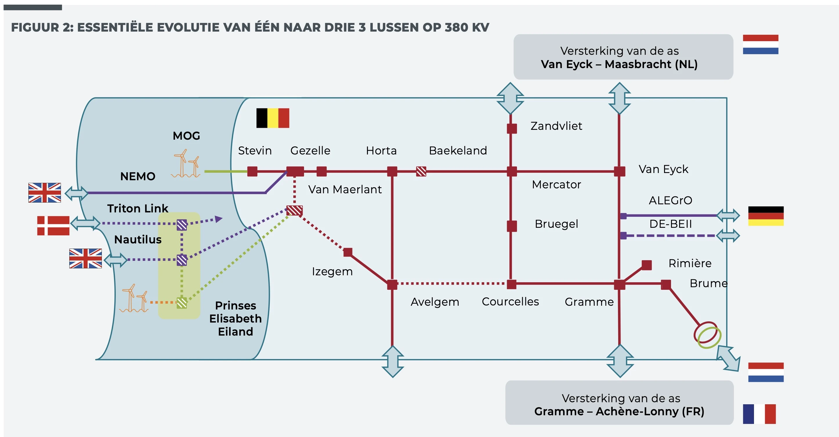 Elia diagram of the Belgian 380 kV grid evolving from one loop to three, with the offshore Princess Elisabeth Island and interconnectors to Great Britain, Denmark, the Netherlands, Germany and France