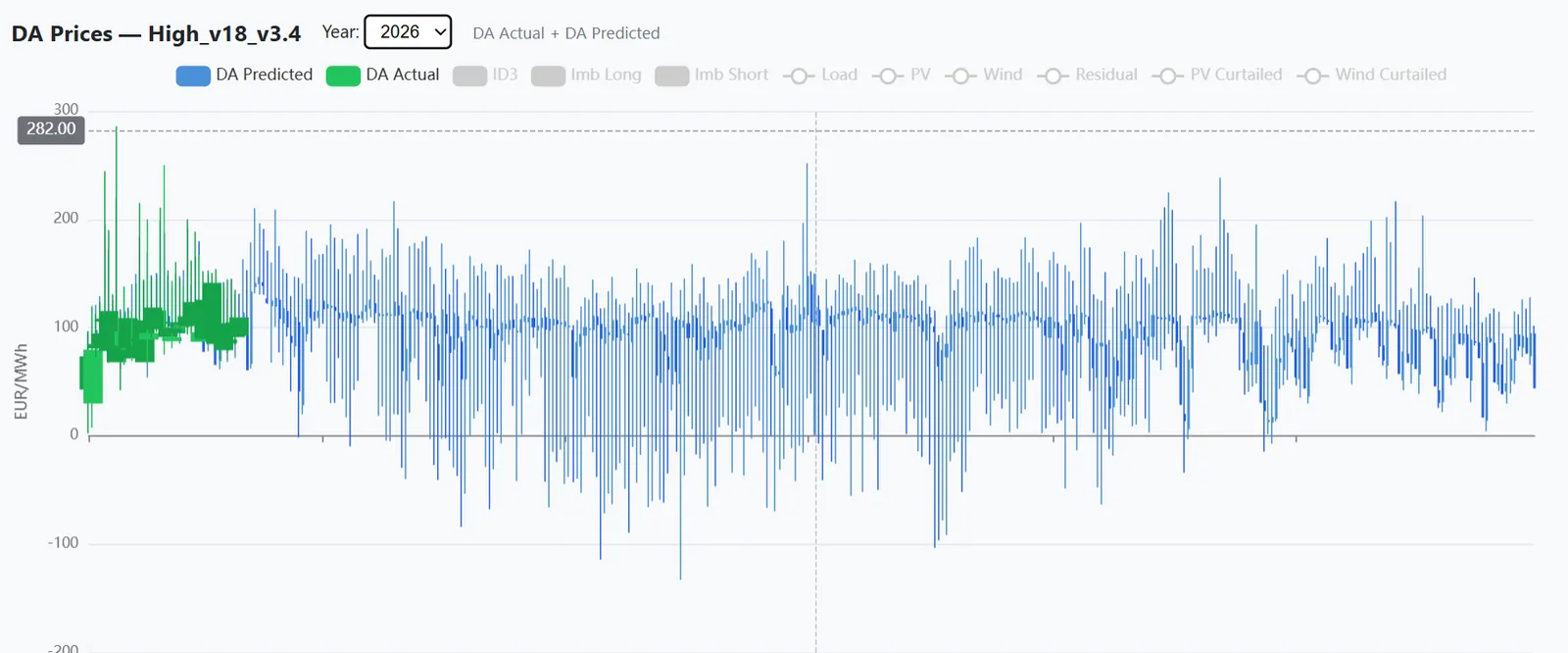 BirdCurve forward price curves